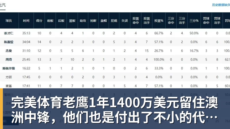 完美体育老鹰1年1400万美元留住澳洲中锋，他们也是付出了不小的代价？