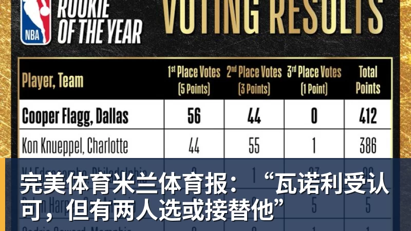 完美体育FMVP从未申请交易，却被送走！尴尬！刚喷完恩比德，就成队友！ - 完美体育(中国)官方网站 - 让运动改变生活
